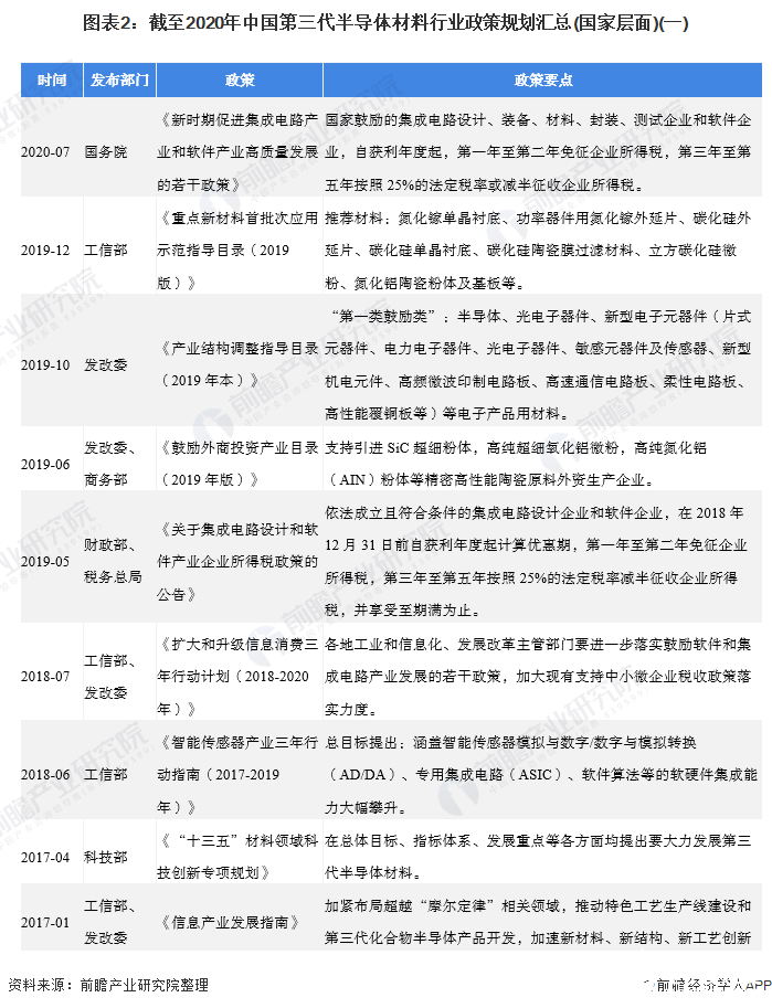 图表2：截至2020年中国第三代半导体材料行业政策规划汇总(国家层面)(一)