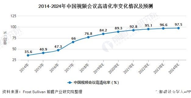 2014-2024年中国视频会议高清化率变化情况及预测