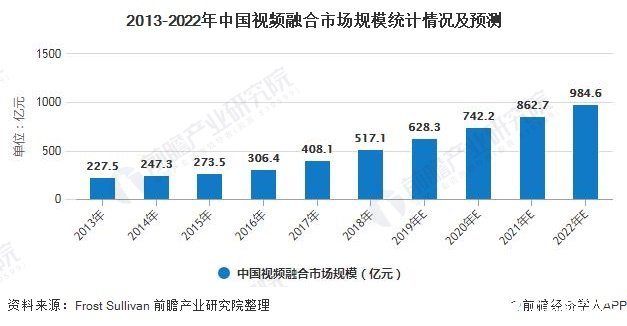 2013-2022年中国视频融合市场规模统计情况及预测