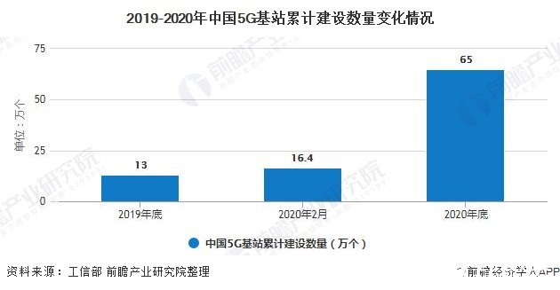 2019-2020年中国5G基站累计建设数量变化情况
