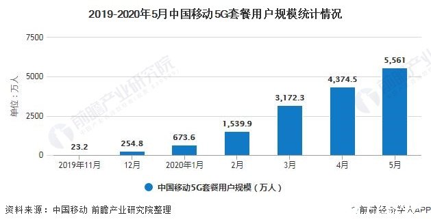 2019-2020年5月中国移动5G套餐用户规模统计情况