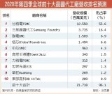 美国商务部将中国晶圆代工厂中芯国际列入实体列表