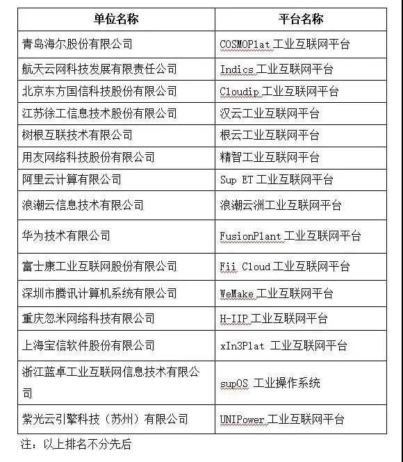 互联网2020排名_2020工业互联网平台排名之工信部公示15个2020年工业互联