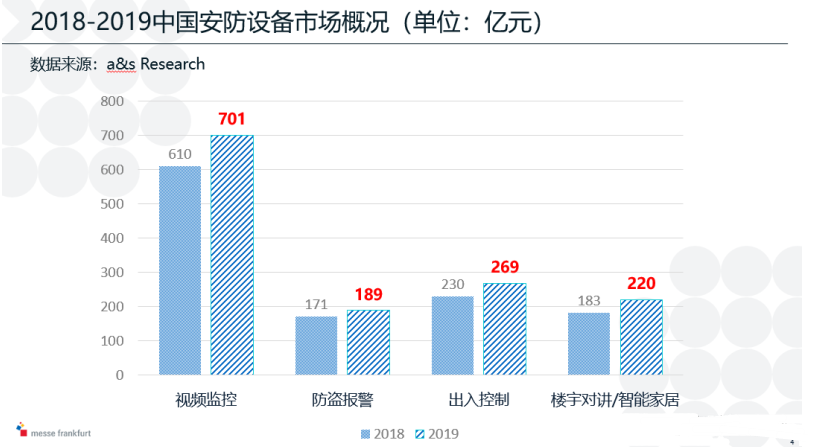 2020年安防产业概况