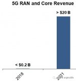 预计2020年全球电信设备商5G网络总收入将超过1310亿元