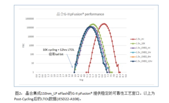 晶合集成发布110nm-LP MCU工艺平台