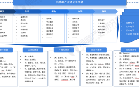 2021年中國傳感器產業市場規模及產業發展趨勢