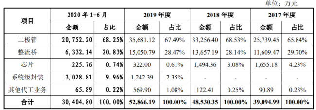 二极管厂商众多市场价格战持续JBO竞博(图1)