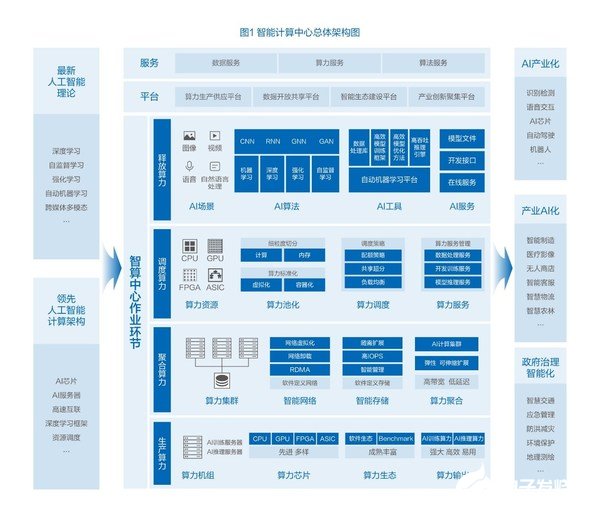 智算中心新基建赋能智慧经济转型，让数据进去让智慧出来