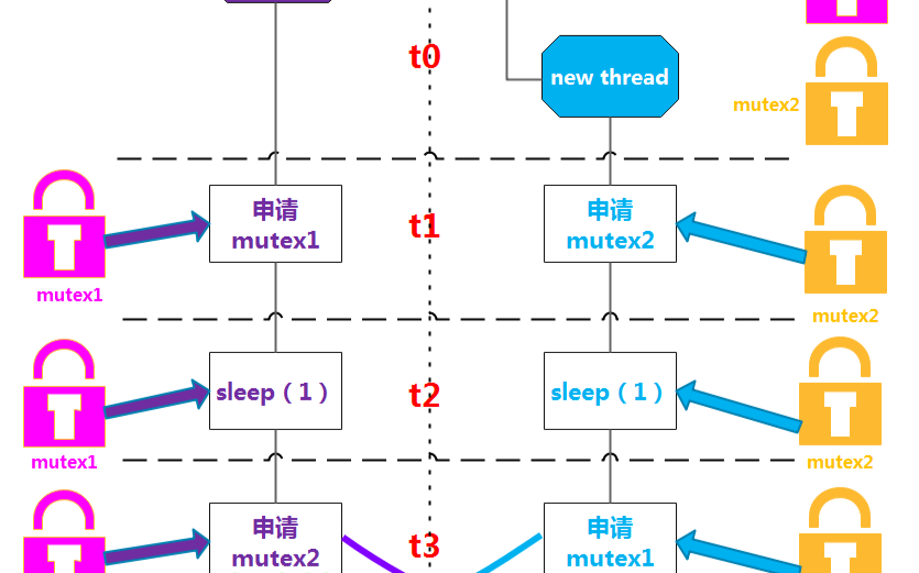 兩個(gè)線程，兩個(gè)互斥鎖如何形成死鎖