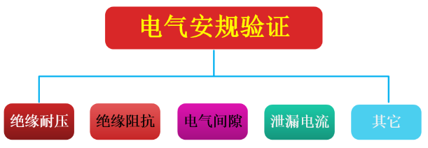 家用电器安规和EMC常用标准