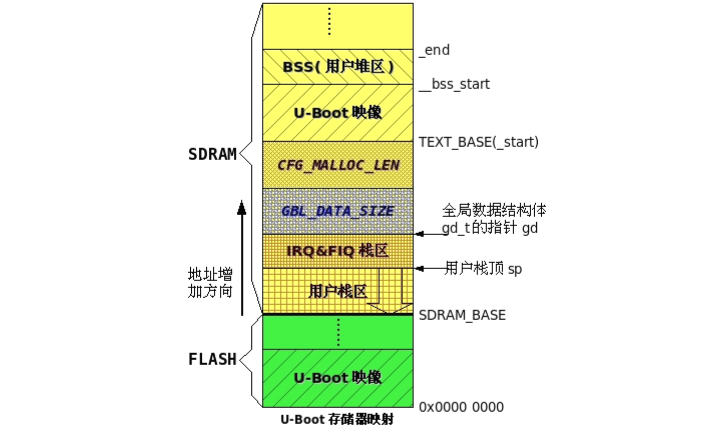 U-Boot启动内核的工作过程详细说明