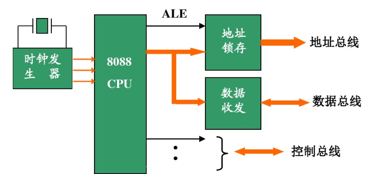 总线