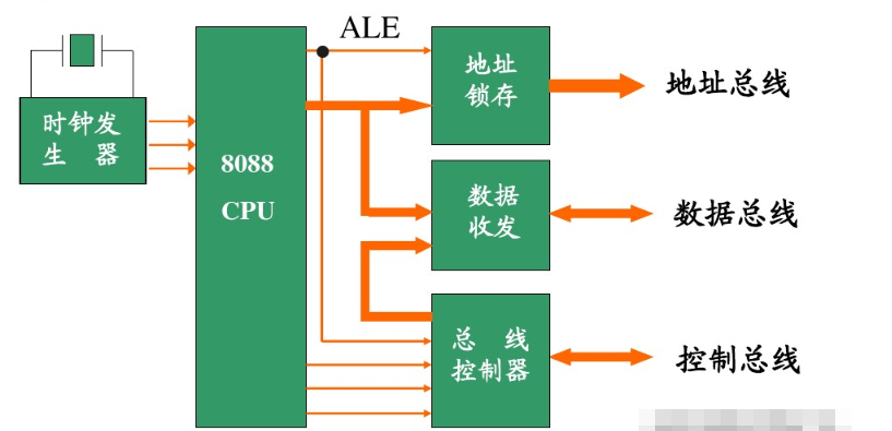 总线