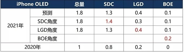 曝京东方上周已向苹果供应OLED屏幕