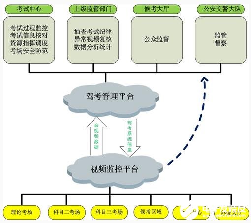 機動車駕駛人考試視頻監控系統的特點及方案實現