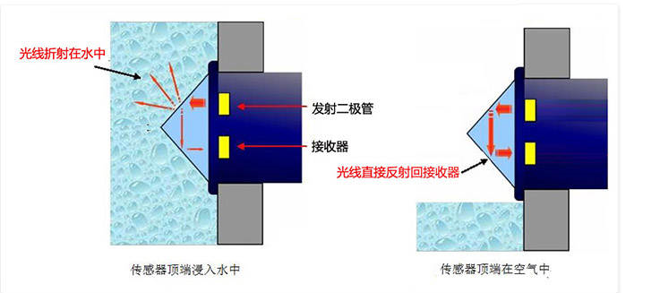 光电式液位传感器可以实现无水提醒功能吗？