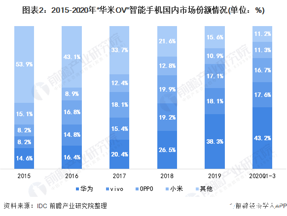 圖表2：2015-2020年“華米OV”智能手機國內市場份額情況(單位：%)