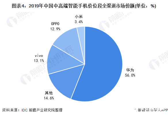 圖表4：2019年中國中高端智能手機價位段全渠道市場份額(單位：%)