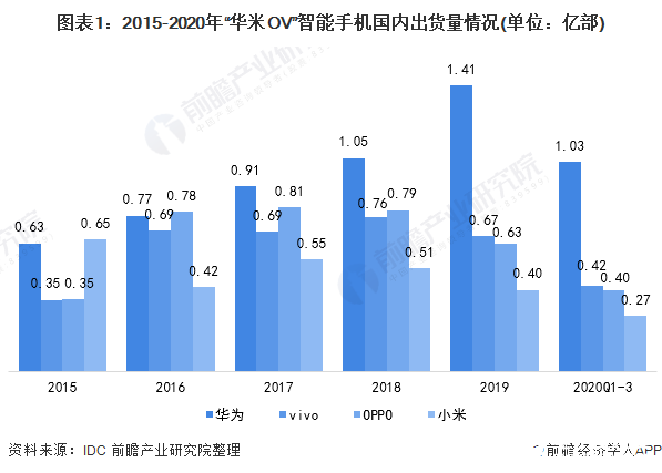 華為占據5G手機半壁江山，國產智能手機一哥