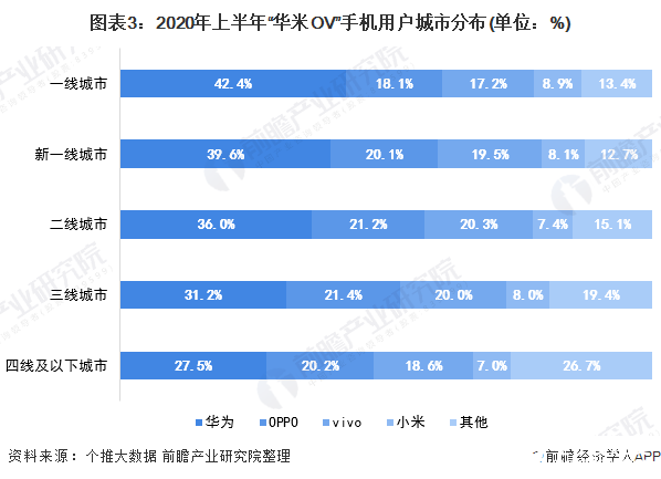 圖表3：2020年上半年“華米OV”手機用戶城市分布(單位：%)