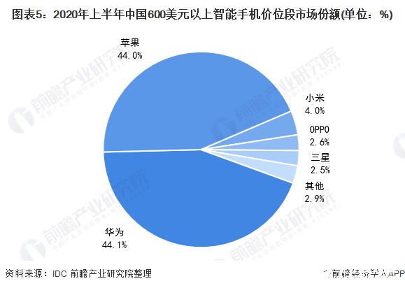 圖表5：2020年上半年中國600美元以上智能手機價位段市場份額(單位：%)