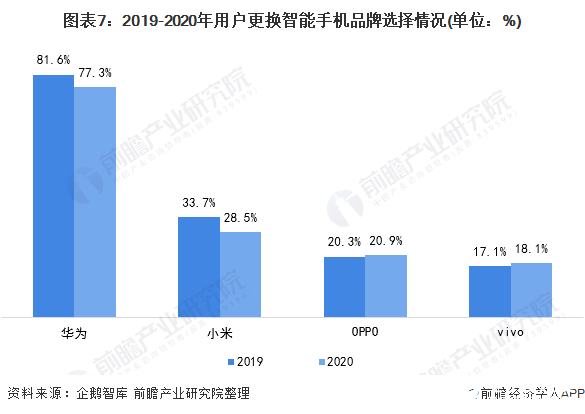 圖表7：2019-2020年用戶更換智能手機品牌選擇情況(單位：%)