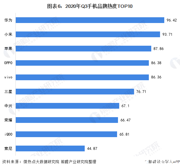 圖表6：2020年Q3手機品牌熱度TOP10