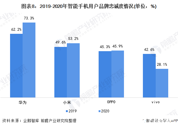 圖表8：2019-2020年智能手機用戶品牌忠誠度情況(單位：%)