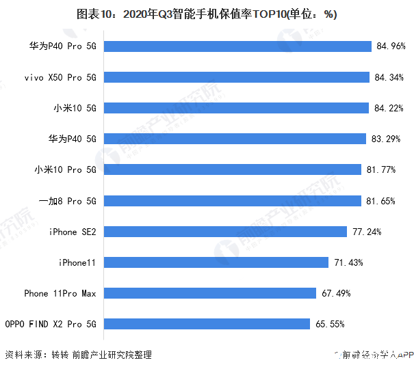 圖表10：2020年Q3智能手機保值率TOP10(單位：%)