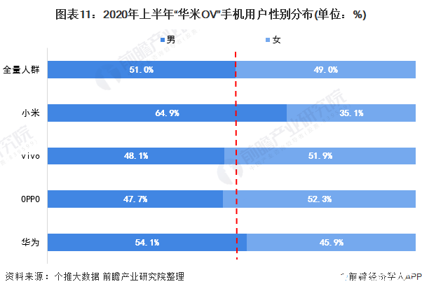 圖表11：2020年上半年“華米OV”手機用戶性別分布(單位：%)