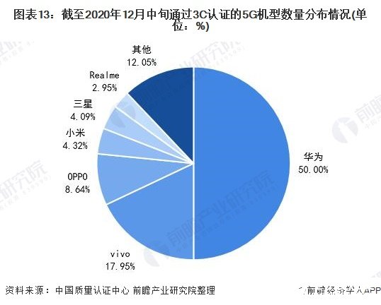 圖表13：截至2020年12月中旬通過3C認證的5G機型數量分布情況(單位：%)