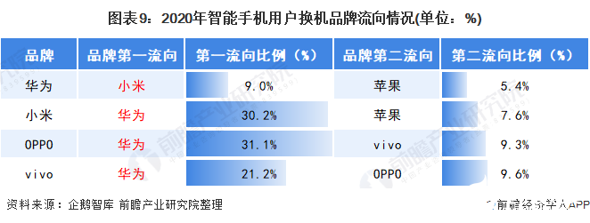 圖表9：2020年智能手機用戶換機品牌流向情況(單位：%)