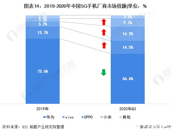 圖表14：2019-2020年中國5G手機廠商市場份額(單位：%