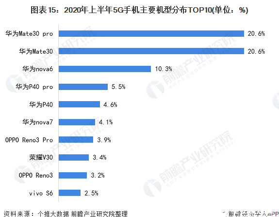 圖表15：2020年上半年5G手機主要機型分布TOP10(單位：%)