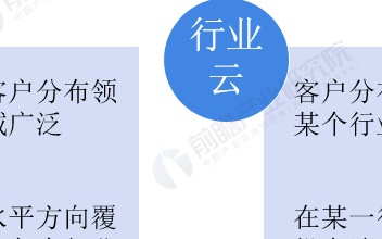 全球三大行业云市场持续增长,我国云计算步入高增长...