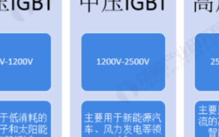 我國<b class='flag-5'>新能源</b><b class='flag-5'>汽車</b><b class='flag-5'>IGBT</b>市場規模上升，推動中國<b class='flag-5'>IGBT</b>國產化進程