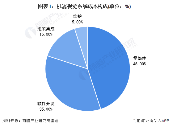 图表1：机器视觉系统成本构成(单位：%)