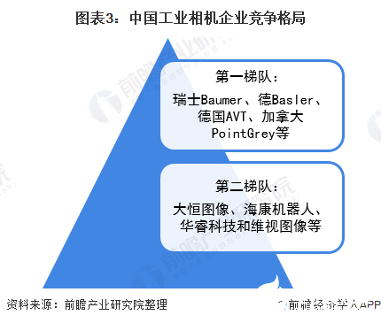 图表3：中国工业相机企业竞争格局