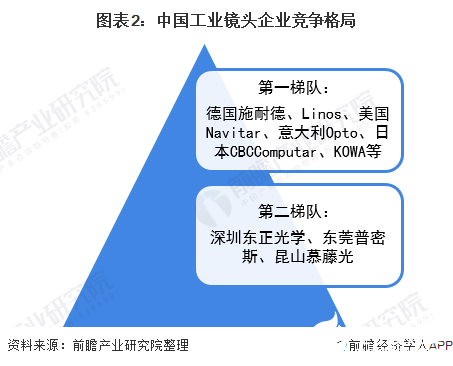 图表2：中国工业镜头企业竞争格局