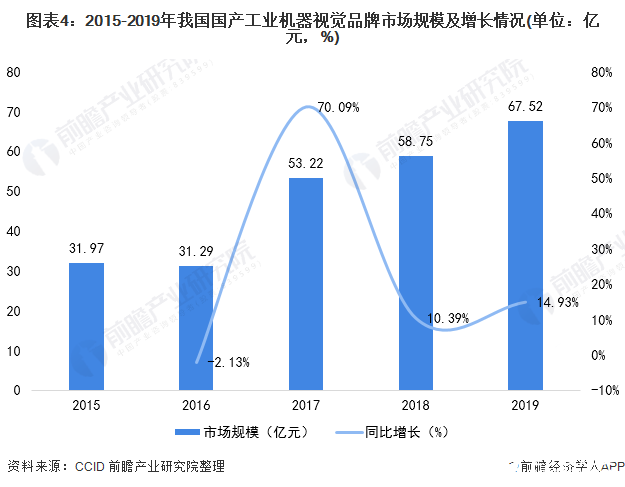 图表4：2015-2019年我国国产工业机器视觉品牌市场规模及增长情况(单位：亿元，%)