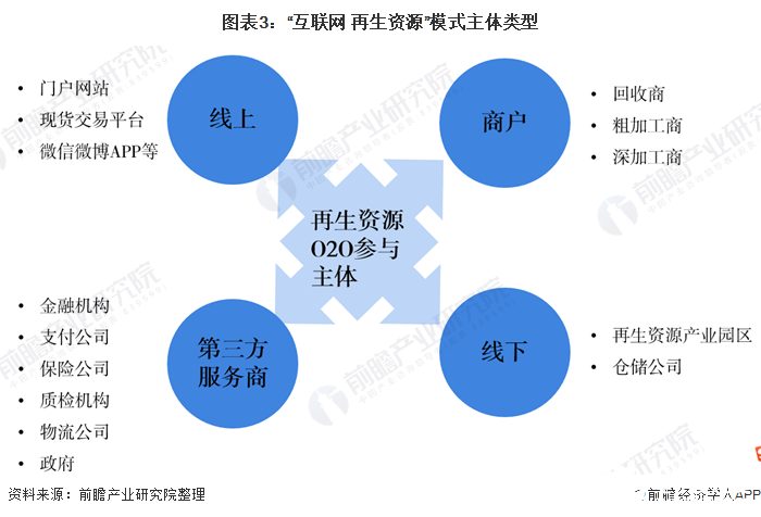 图表3：“互联网+再生资源”模式主体类型