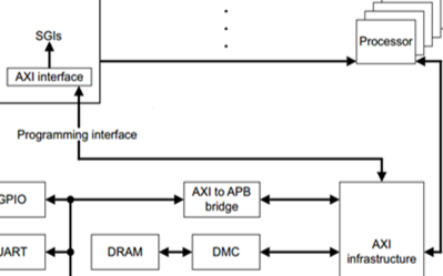 基于ARM Cortex-A9中断的过程及详细解答