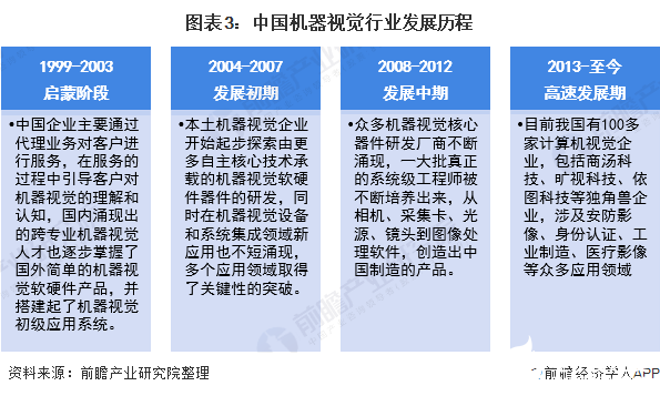 图表3：中国机器视觉行业发展历程