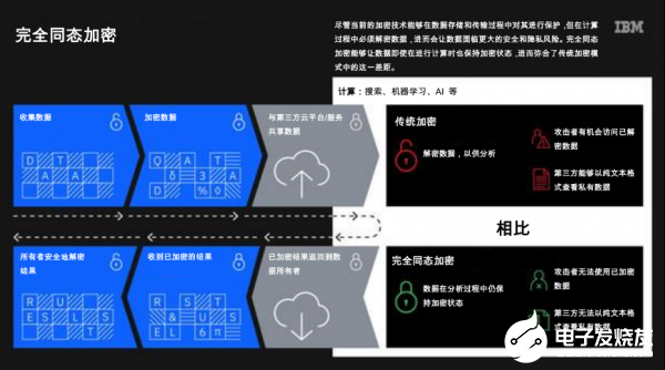 IBM打造完全同态加密服务,弥合当前加密解决方案这一关键差距