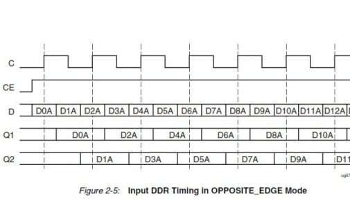 <b class='flag-5'>Xilinx</b> 7系列FPGA SelectIO  <b class='flag-5'>IDDR</b>的操作模式详细概述