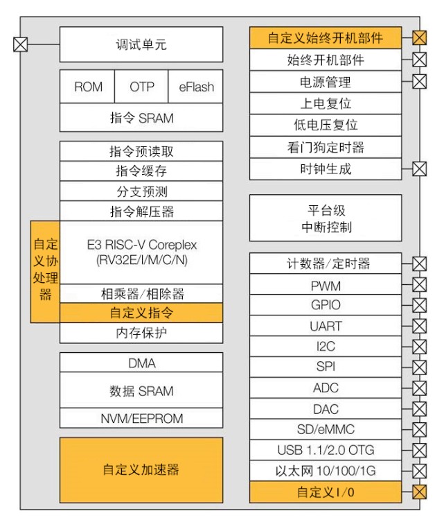 解析RISC-V正面临的挑战