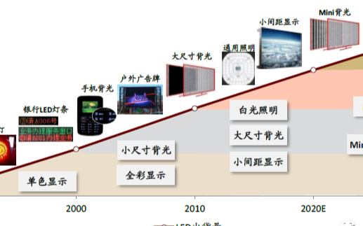 LED行业十年回顾及展望