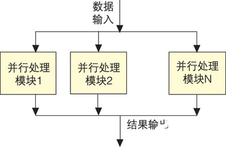 基于数字信号处理器实现雷达信号处理系统的设计