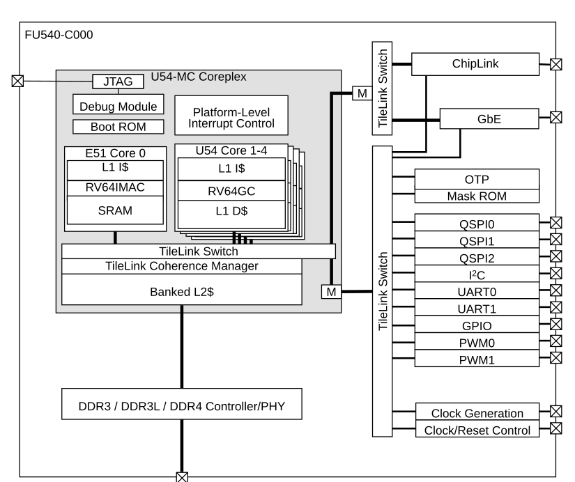 RISC